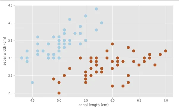 Iris Dataset Classification in Python | Machine Learning