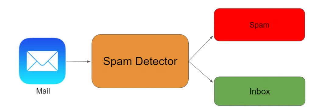 Top 10 Best Artificial Intelligence (AI) Projects for Beginners